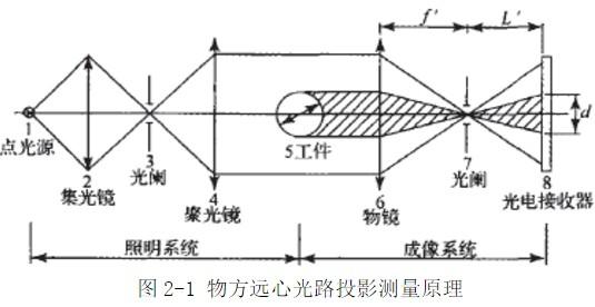 細絲直徑測量的幾種光電器件方法簡介