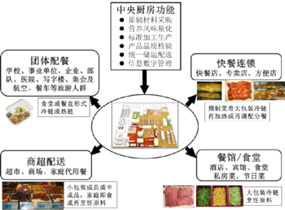 中央廚房開(kāi)啟新一輪廚房產(chǎn)業(yè)的革命