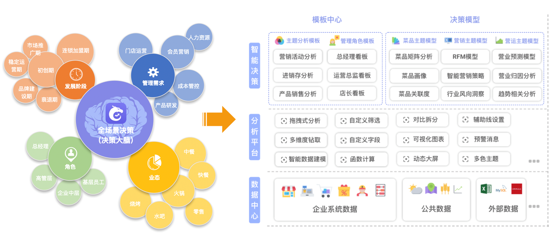 【龍決策】天財商龍發布數據中臺產品,助力餐企數字化轉型